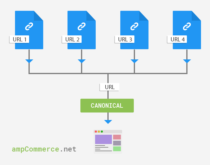 Canonical URL Flow in AMP